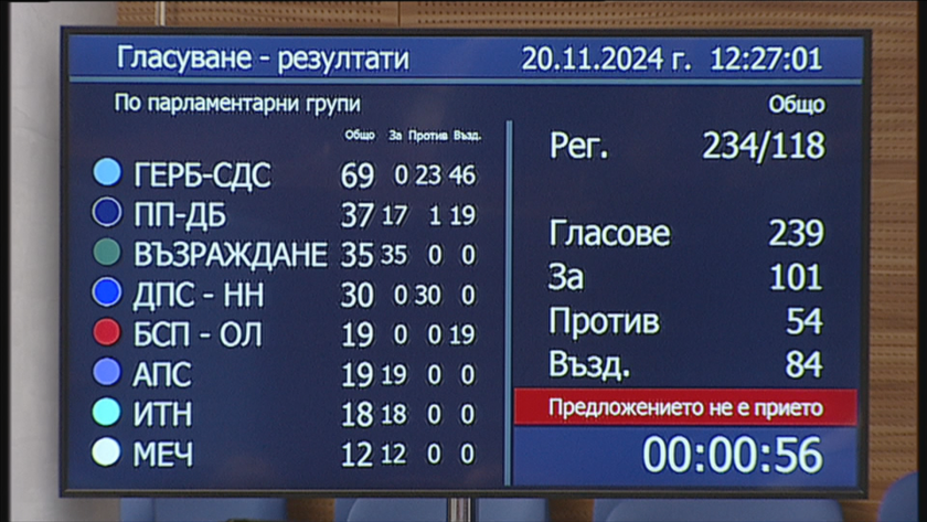  Пореден провал: Депутатите пак не си избраха председател