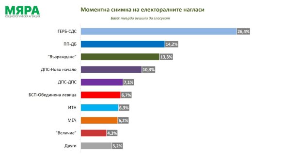  При избори сега: ГЕРБ-СДС с 26,4%, ПП-ДБ с 14,2%, „Възраждане“ пред ДПС-НН