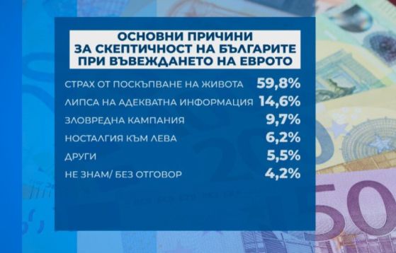  ”Галъп”: 60% от българите се страхуват от поскъпване на живота след въвеждане на еврото